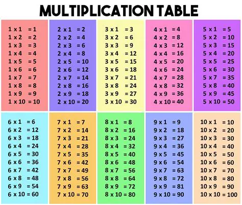 10 different tables with 4 levels of difficulty