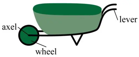 2 Simple Machines in a Wheelbarrow