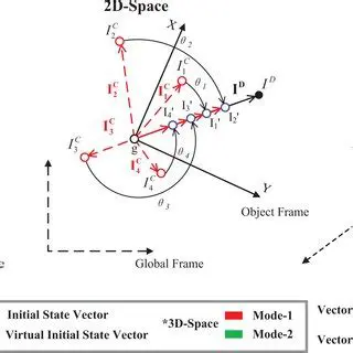 2D and 3D Euclidean Spaces