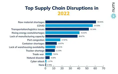 5 Major Disruptions Caused by AI