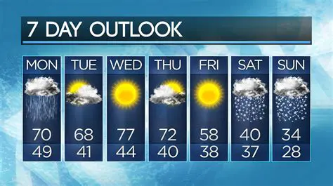 7-Day National Weather Forecast: Hourly Updates and Extended Outlook