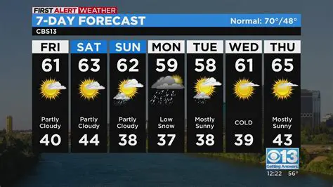 7-Day Weather Forecast Near Baramulla, Jammu and Kashmir: Your Comprehensive Guide