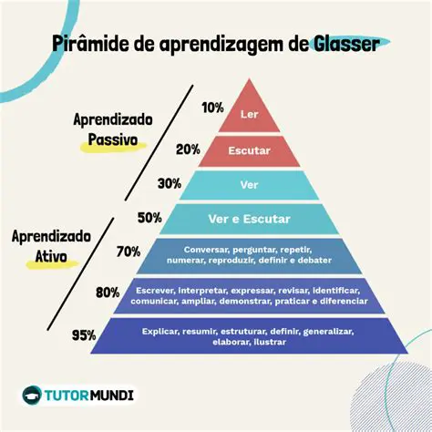 A Aprendizagem como Fator de Conhecimento