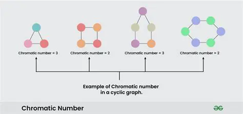 A Bound on the Chromatic Number