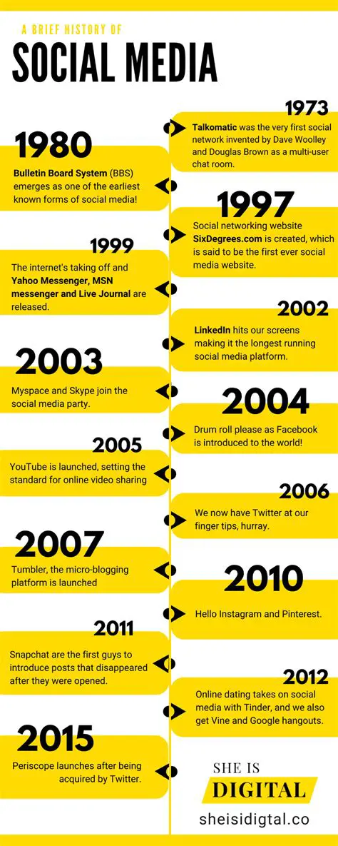 A Brief History of Social Media