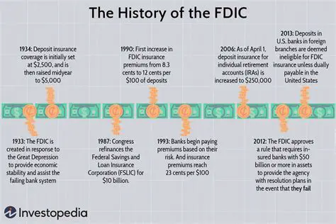 A Brief History of the FDIC