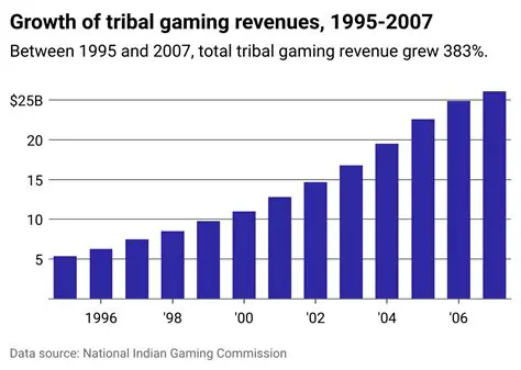 A Brief History of Tribal Gaming in Washington