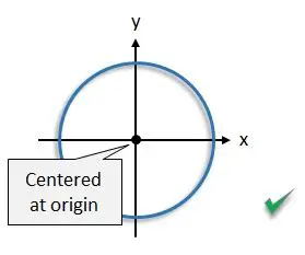 A Circle Centered at the Origin
