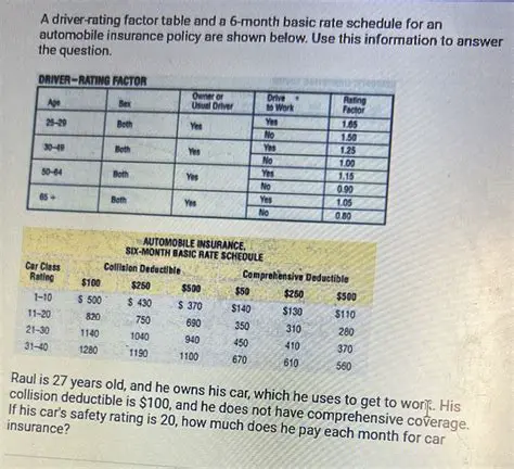 A Comprehensive Guide to Automobile Insurance Policy Rating Factors