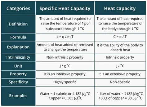 A Comprehensive Guide to Specific Heat Capacity and Heat Transfer