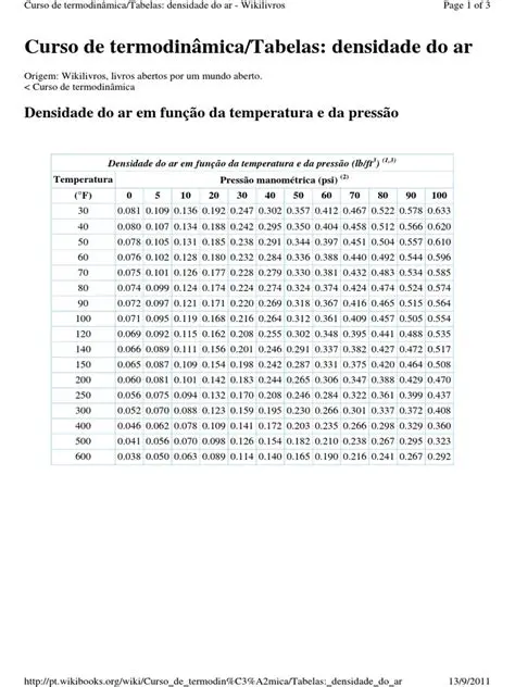 A Densidade do Ar e a Temperatura