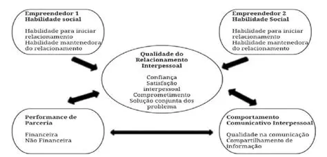 A Qualidade do Relacionamento