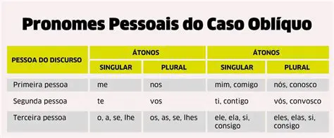 A Regra de Uso do Pronome Pessoal do Objeto