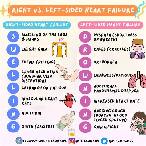 A Symptom of Right Heart Failure is Dependent Edema