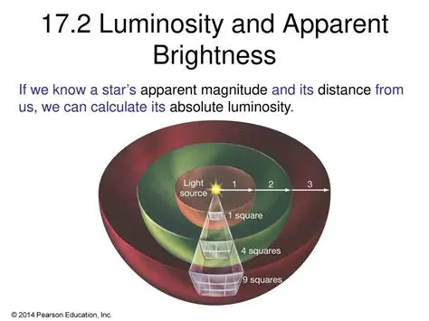 Absolute Brightness and Luminosity