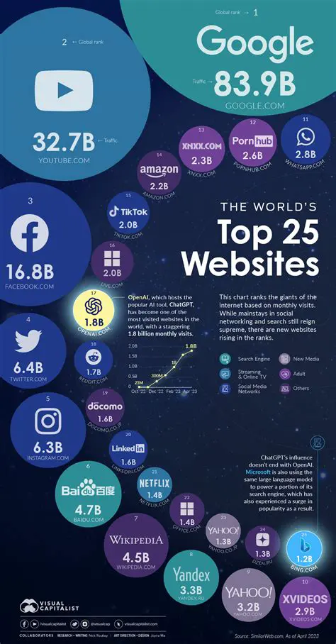 Access to Popular Websites
