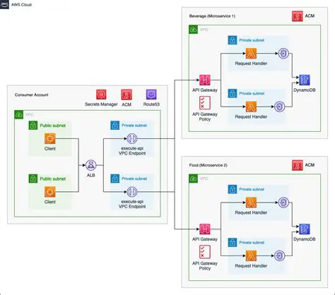Account Microservice Requirements