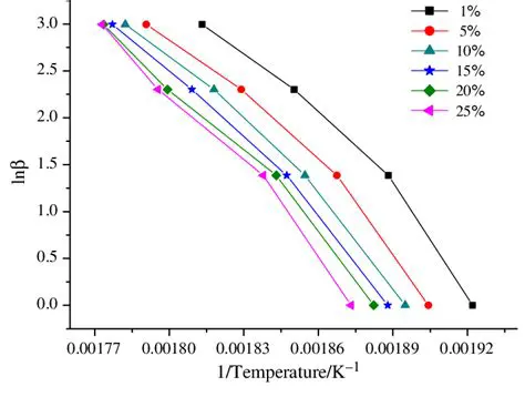 Activation Energy Analysis