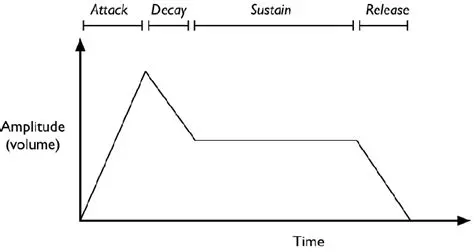 Adjustable attack and sustain stages