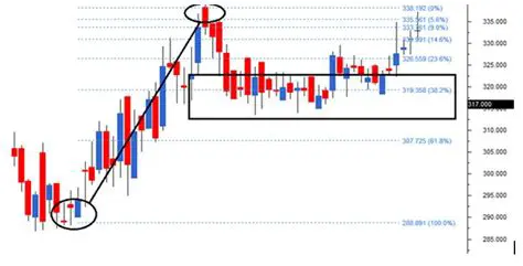 Adjustable Retracement Setting