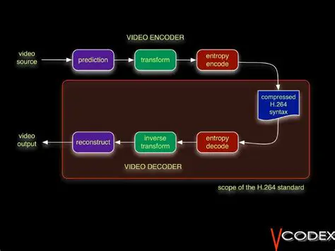 Advanced Video Compression Engine