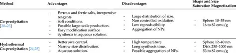 Advantages and Disadvantages of Morphological and Molecular Evidence