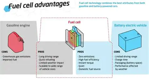 Advantages of Hydrogen Fuel Cells