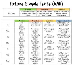 Affirmative Form of the Future Simple with Will