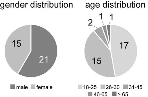 Age and Gender Distribution