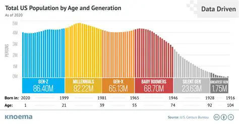 Age Distribution in the US Population