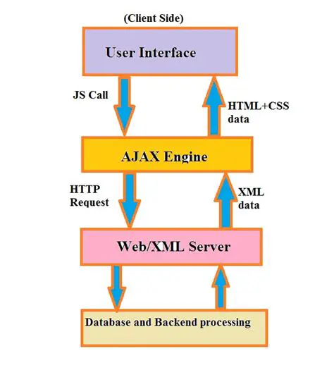 Asynchronous JavaScript and XML (AJAX): A Deep Dive into Web Development's Powerhouse