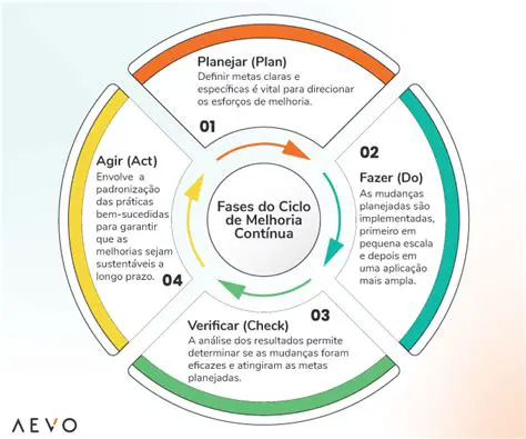 Ajuda a identificar problemas e oportunidades de melhoria