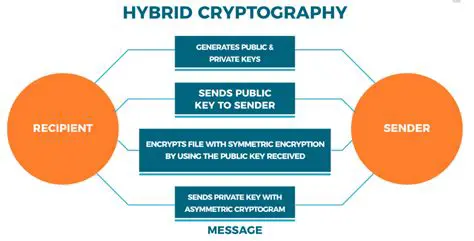 Algorithm Used in Hybrid Cryptosystem