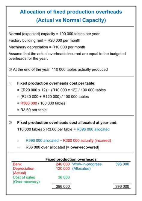 Allocation of Fixed Production Overhead