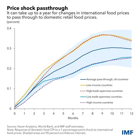 An increase in food prices