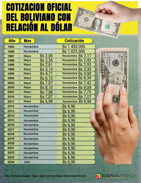 Análisis Detallado de la Cotización del Dólar Paralelo en Bolivia: Factores Clave y Perspectivas
