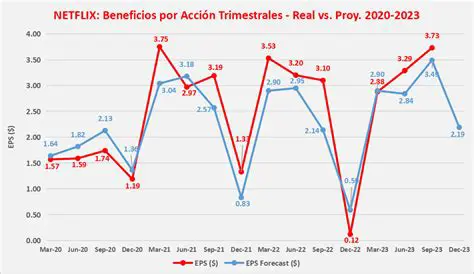 Análisis de Netflix: ¿Qué Espera a las Acciones de NFLX en el Futuro?