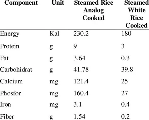 Analysis of Analog Rice Nutritional Content