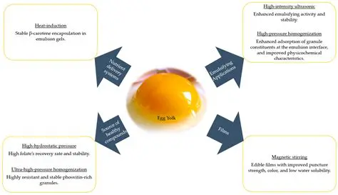 Analysis of Egg Replacer Characteristics