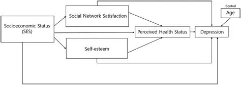 Analysis of Factors Affecting Depression in the Elderly