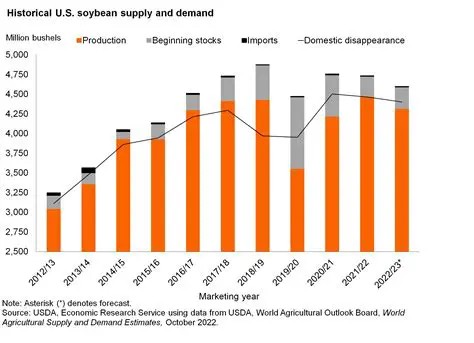 Analysis of Factors Affecting Soybean Demand and Supply in North Sumatra
