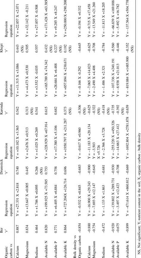 Analysis of Nutrient Element Content