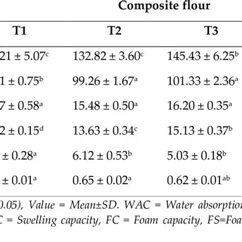 Analysis of Physical Characteristics of Composite Flour