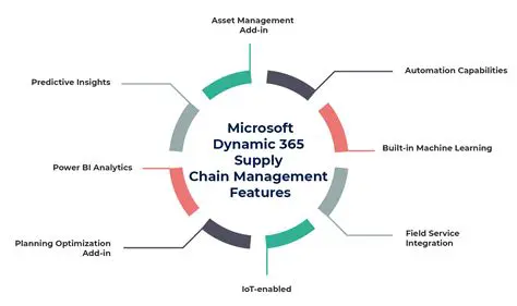 Analysis of supply chain dynamics