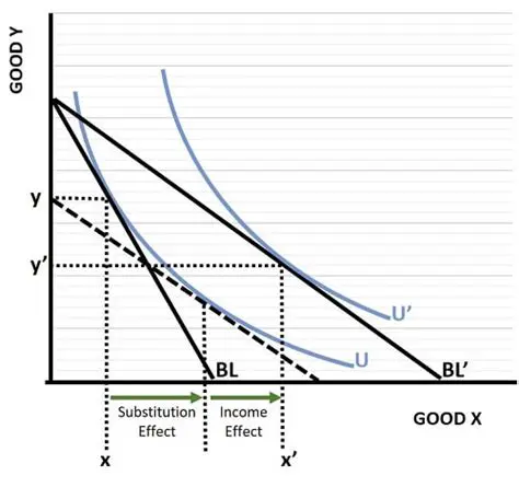 Analysis of the Effect of Variables on Income