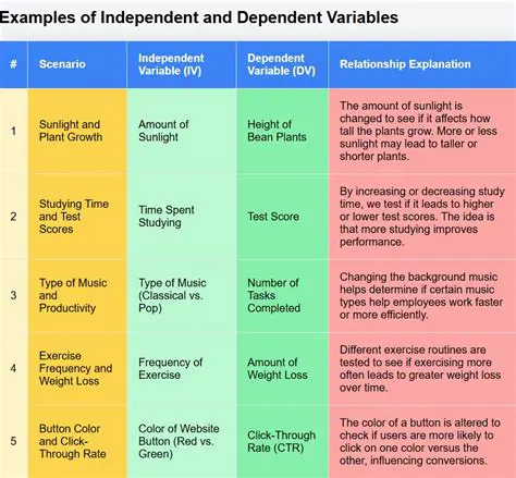 Analysis of the Effects of Variables