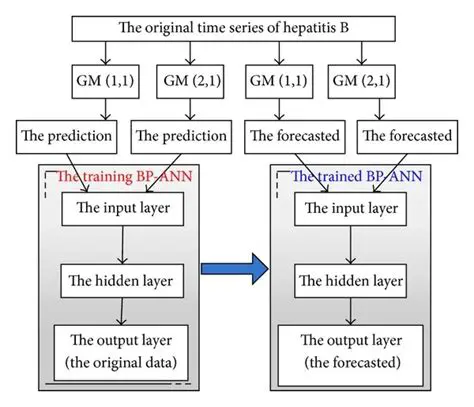 Analysis of the Hybrid Method