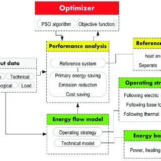 Analysis of the Optimization Model