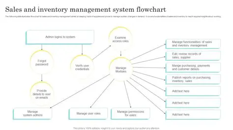 Analyze the current sales and inventory systems