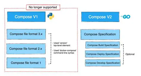Analyzing the Compose File